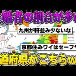 【2chまとめ】未婚者の割合が多い都道府県がこちらｗｗｗ【面白いスレ】