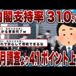 【2chまとめ】内閣支持率 31.0％!?先月調査より4.1ポイント上昇ｗｗｗ8月世論調査